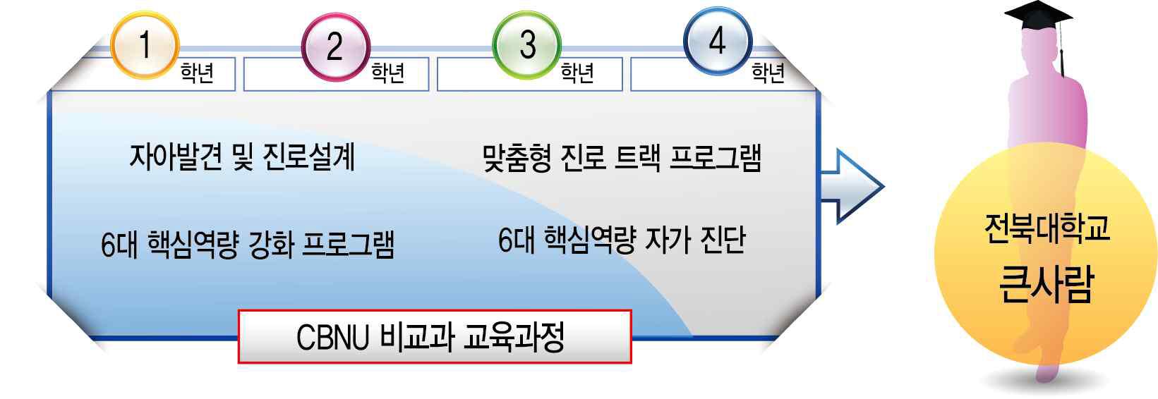 전북대학교 비교과 교육과정 전략