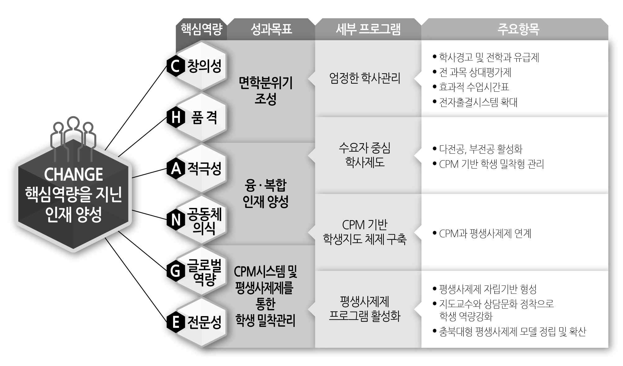 【그림 27】 학사제도 및 학생지도 선진화 추진 계획