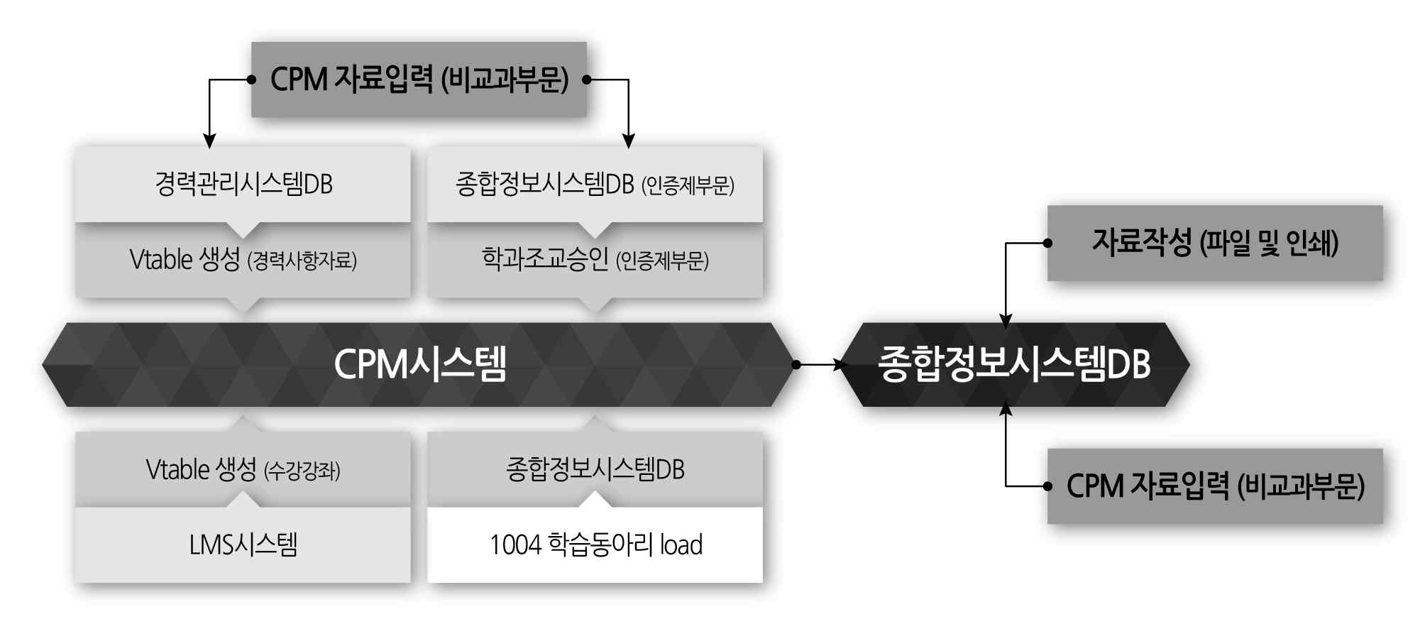 【그림 32】 CPM 시스템 개념도