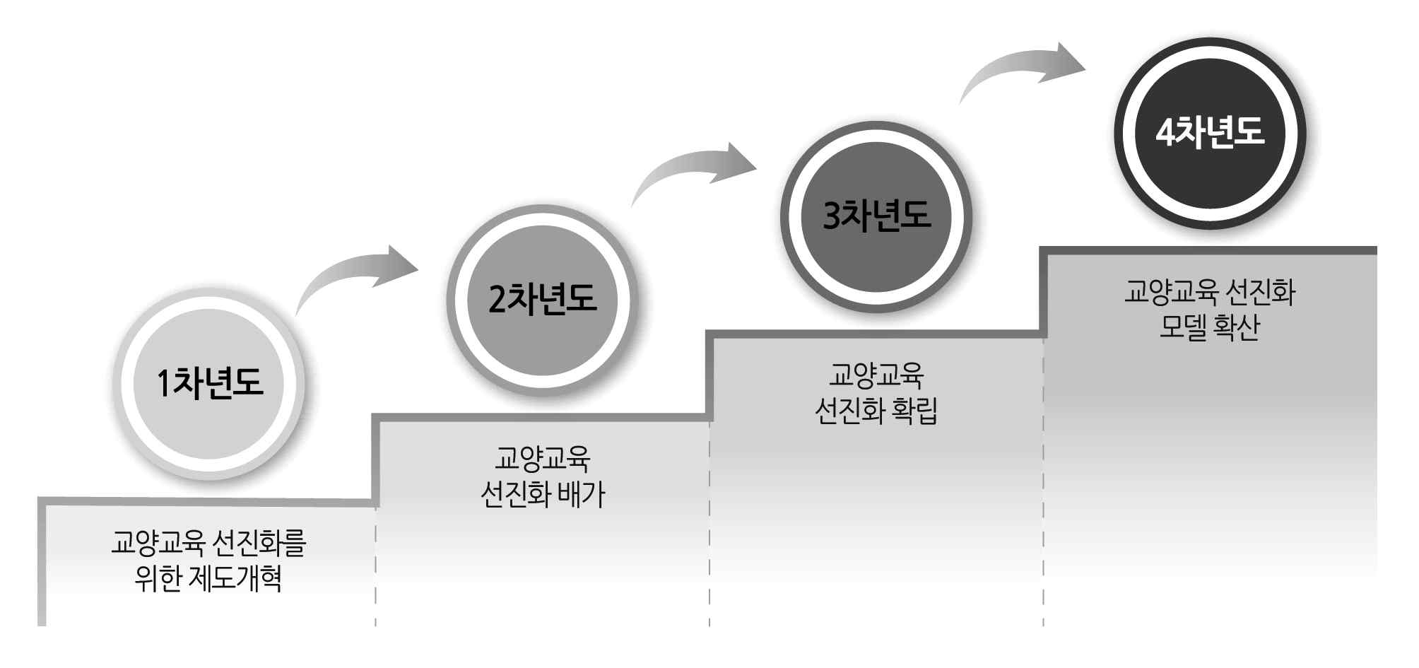 【그림 7】 교양 교육과정 추진 절차