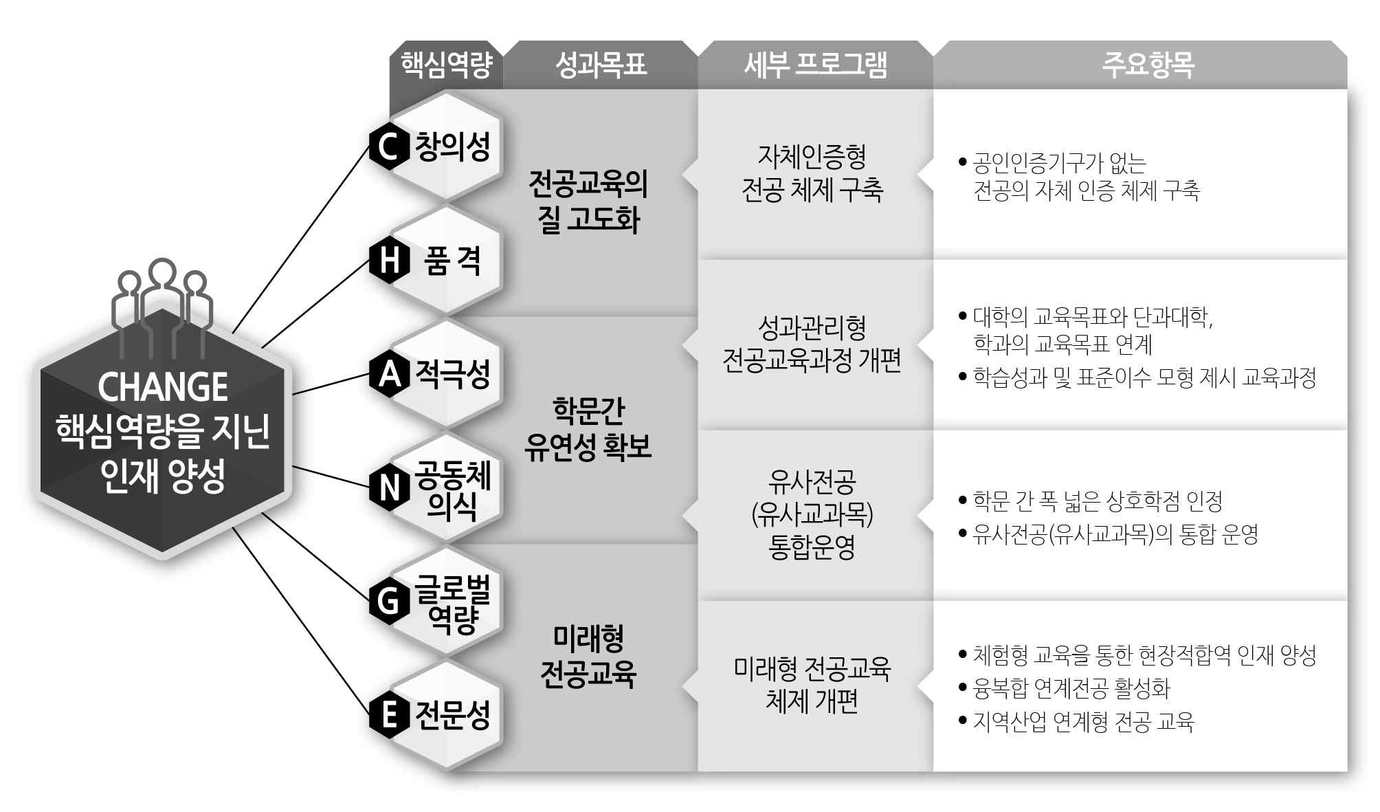 【그림 12】 전공 교육과정 선진화 추진 계획