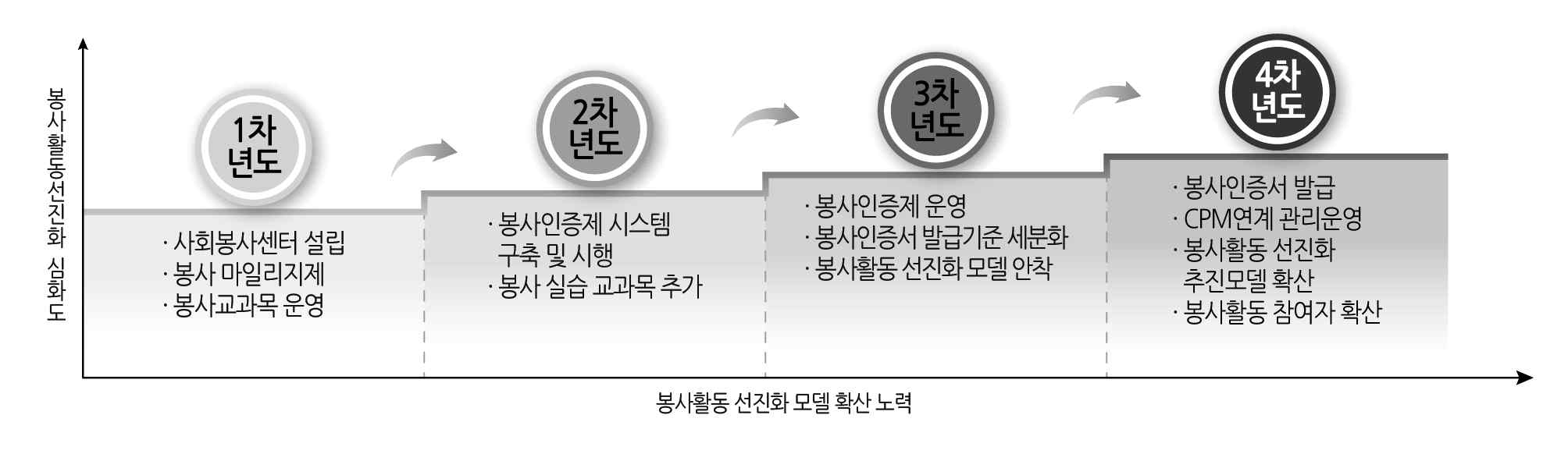 【그림 20】 봉사활동 선진화 모델 확산 노력
