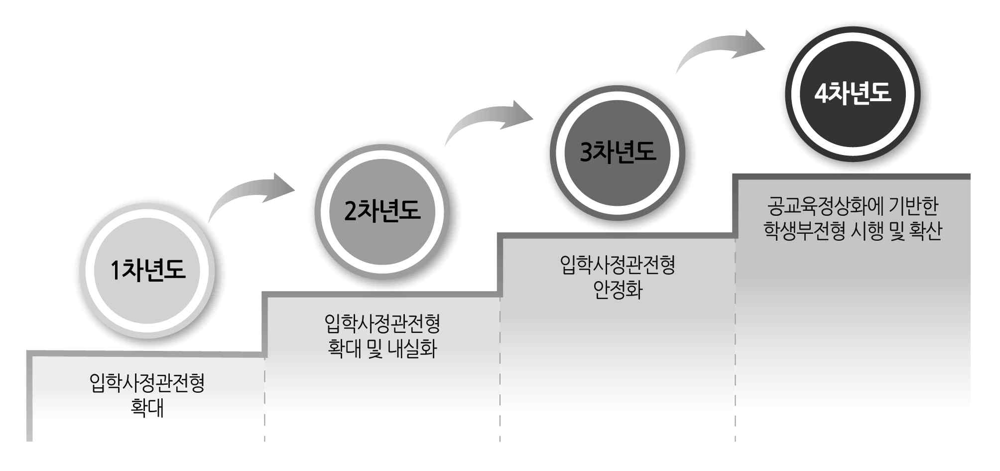 【그림 25】 학생 선발 추진 절차