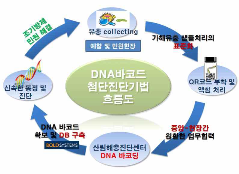 산림해충 첨단진단기법의 개념도