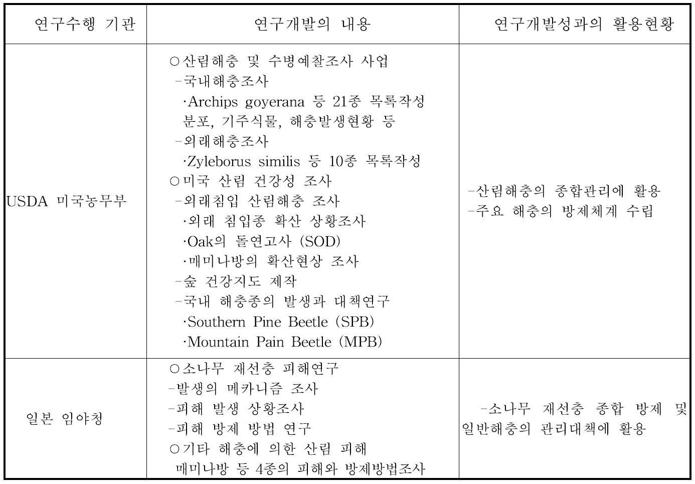 국외 주요 선진국의 산림해충 조사사업 현황