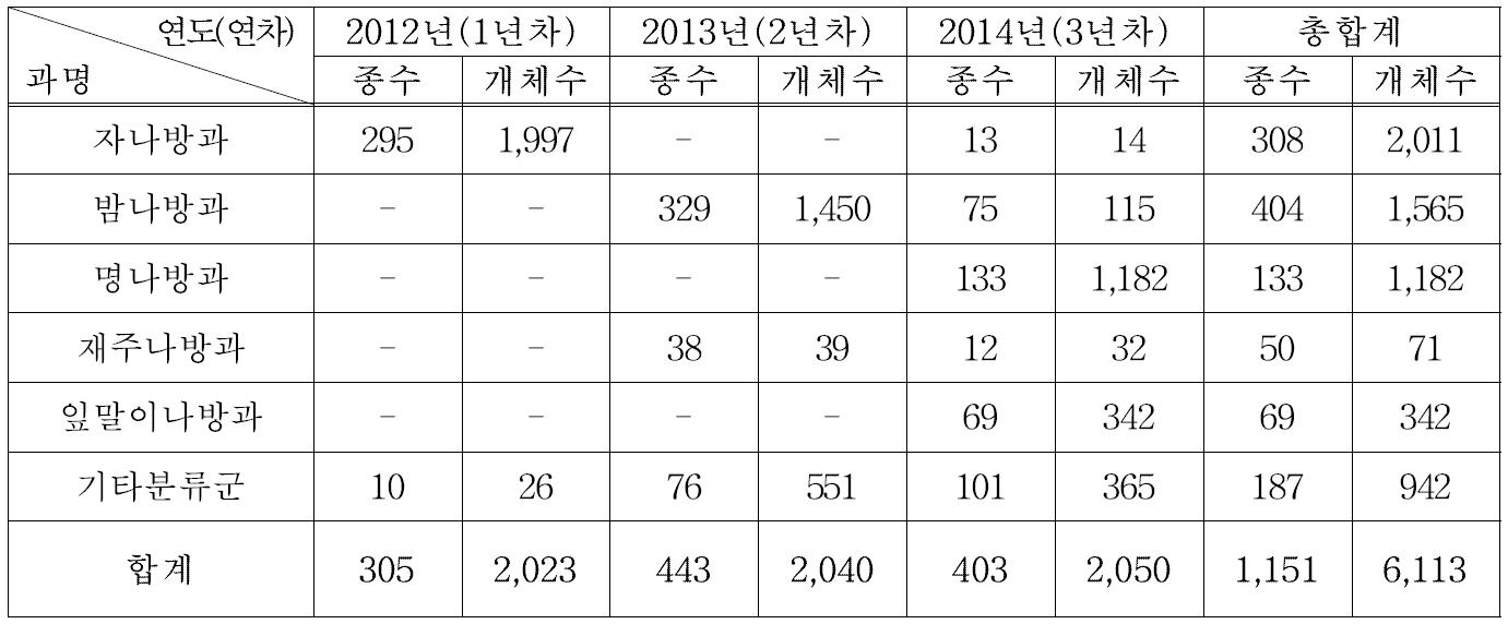 2012-2014년 연차별 확보 종수