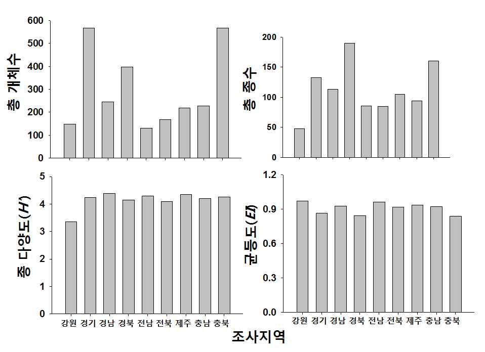 지역별 총 개체수, 종 다양도, 총 종수, 균등도