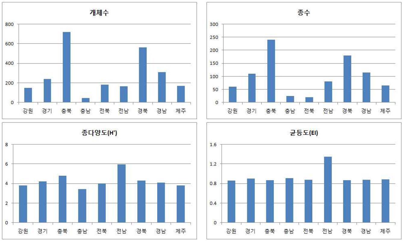 지역별 총 개체수, 종 다양도, 총 종수, 균등도