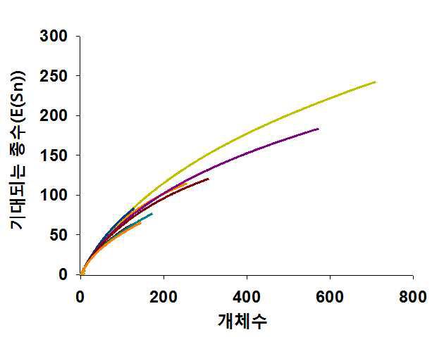 Rarefaction curve를 이용한 지역별 기대 종수