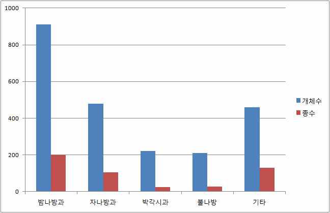 전국적으로 포획수가 많은 분류군의 개체수