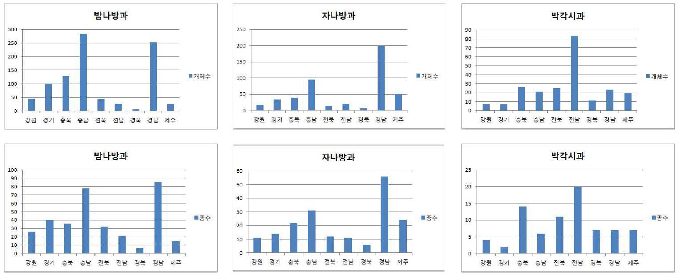 지역별 3개 과에 속하는 포획 종 및 개체수