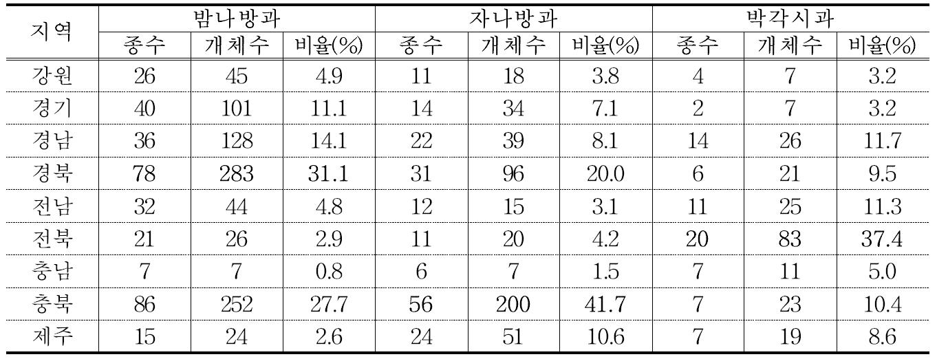 지역별 포획개체수가 많은 3개 과의 종수 및 개체수