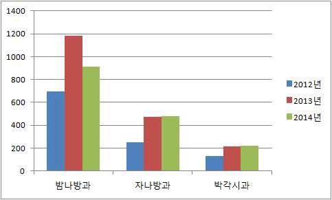 주요 과별 개체수 (2012∼2014년)