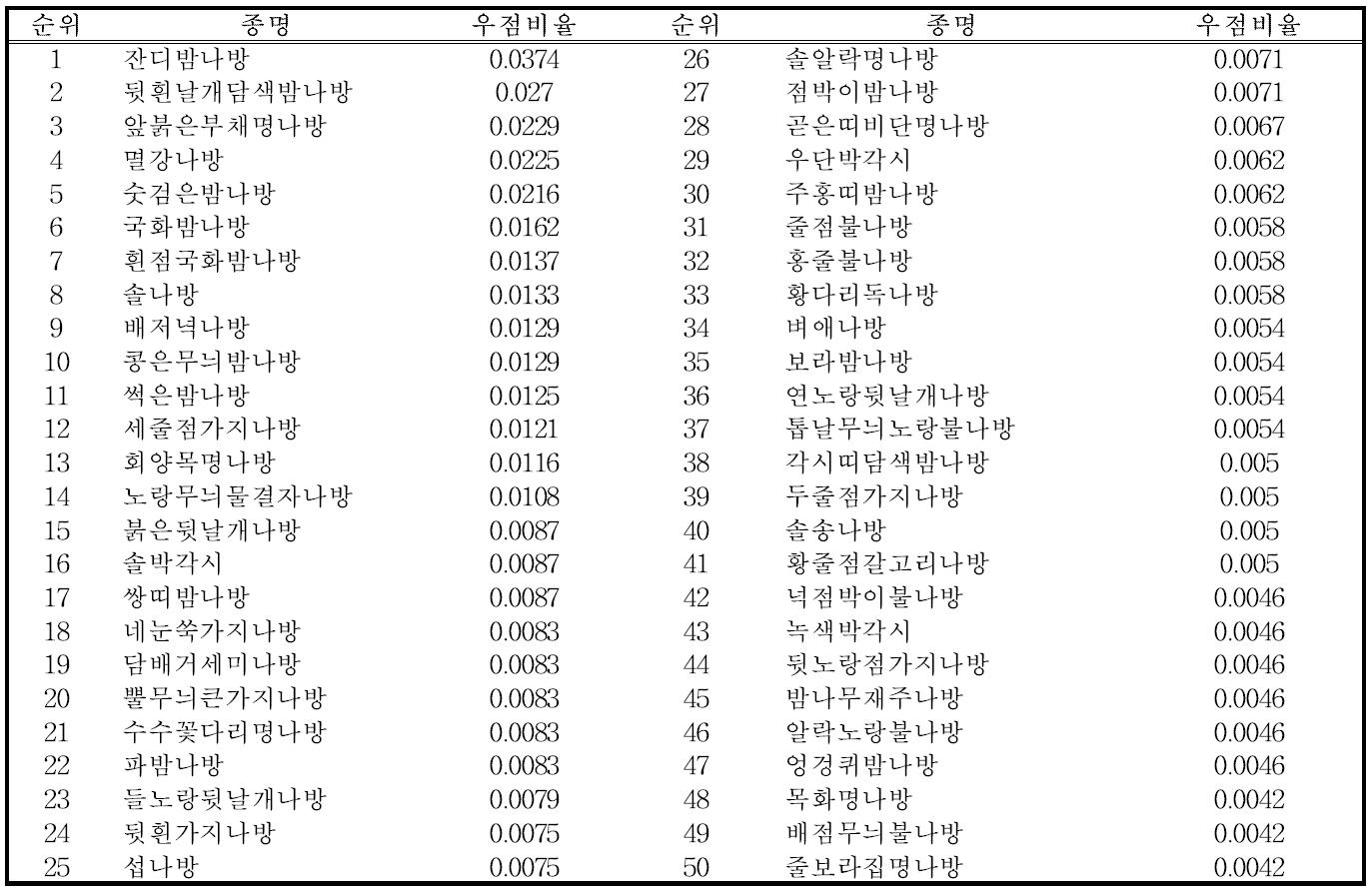 전국 우점비율 순위