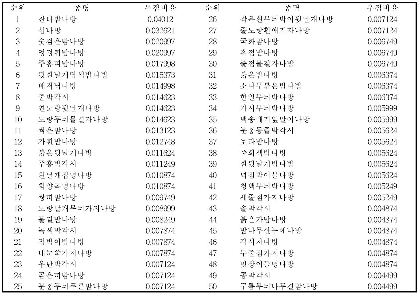 전국 우점비율 순위