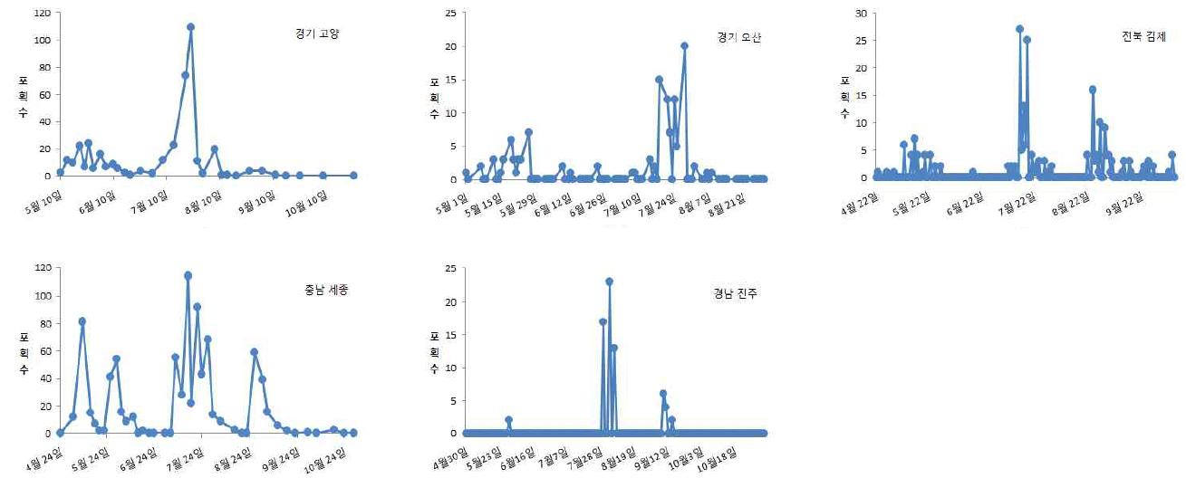 각 지역별 미국흰불나방에 대한 발생예찰