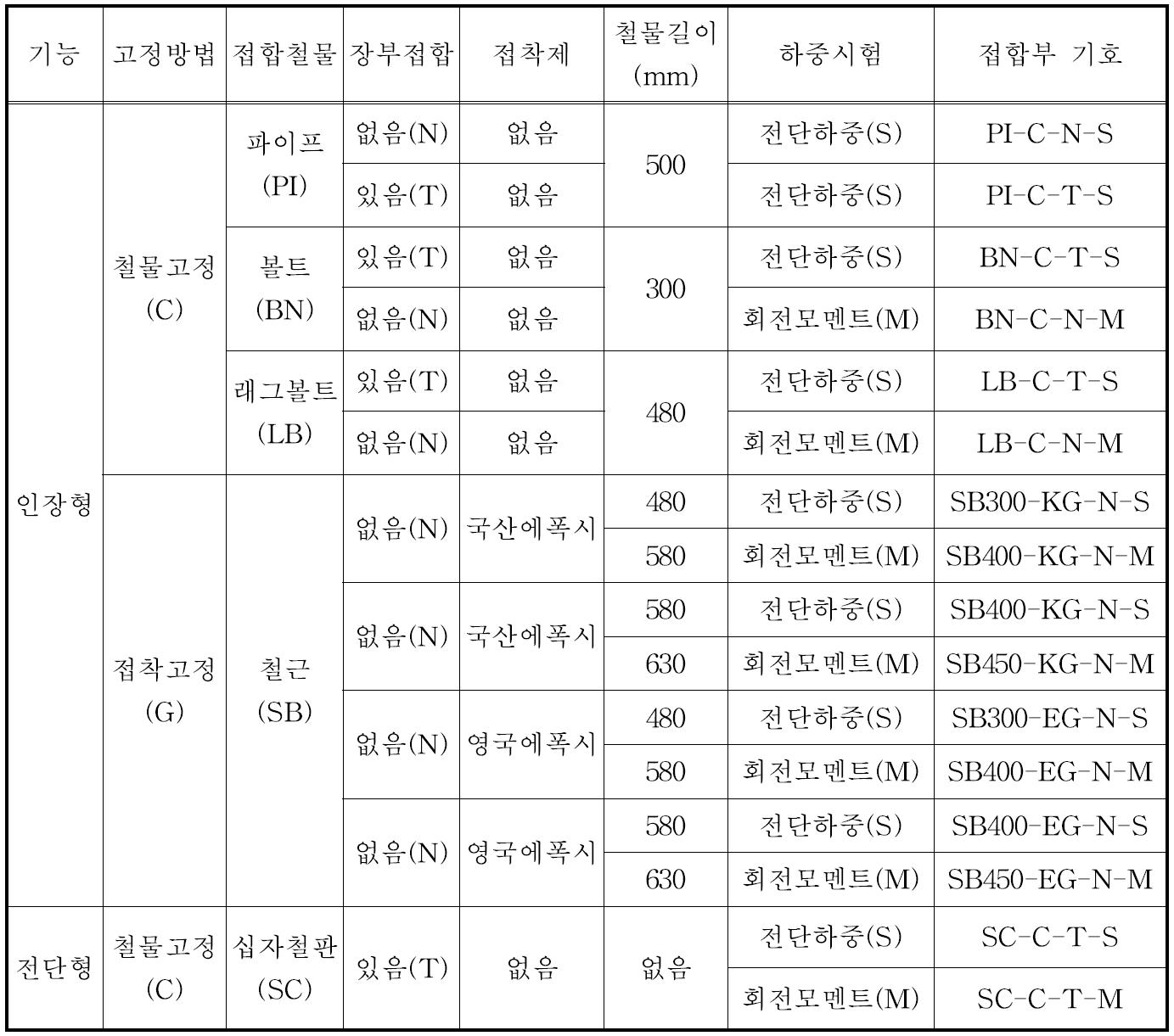 다중접착접합부재 기둥-보 접합부의 종류