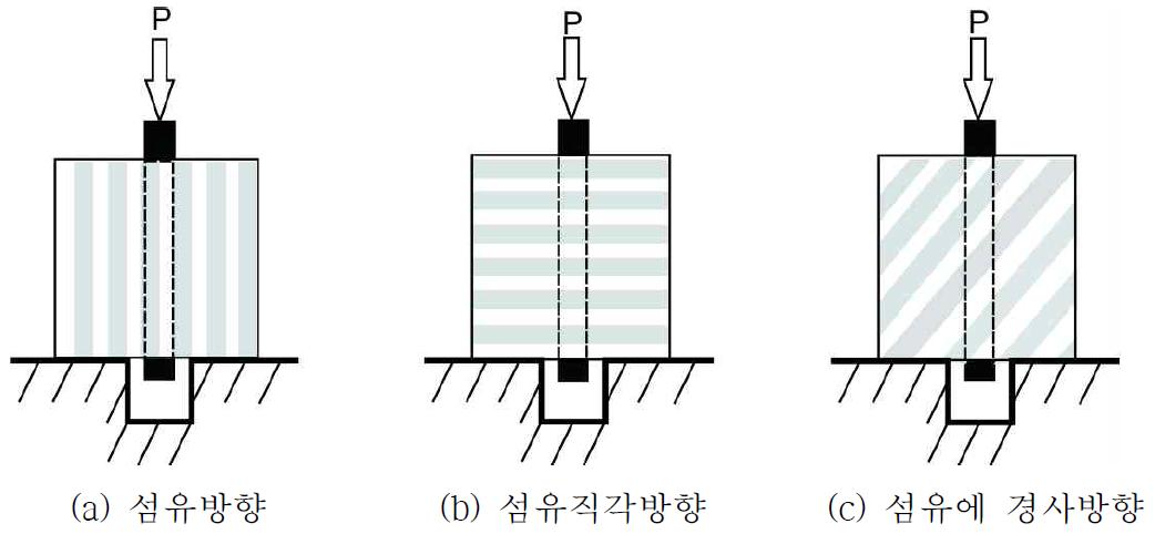 목재 내에 접착 고정된 철근의 접착력 시험방법