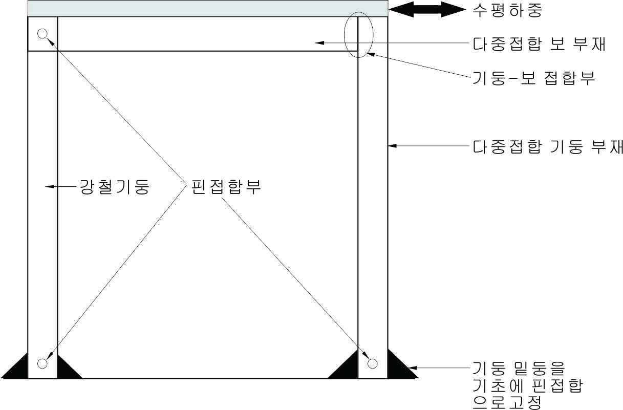 다중접착접합부재 기둥-보 접합부에 대한 모멘트저항성능 시험방법