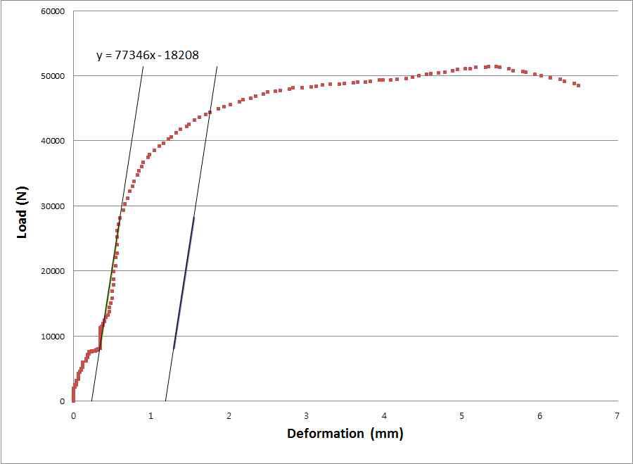 다중접착접합부재에 대한 철근의 지압시험으로부터 얻어지는 하중-변형선도