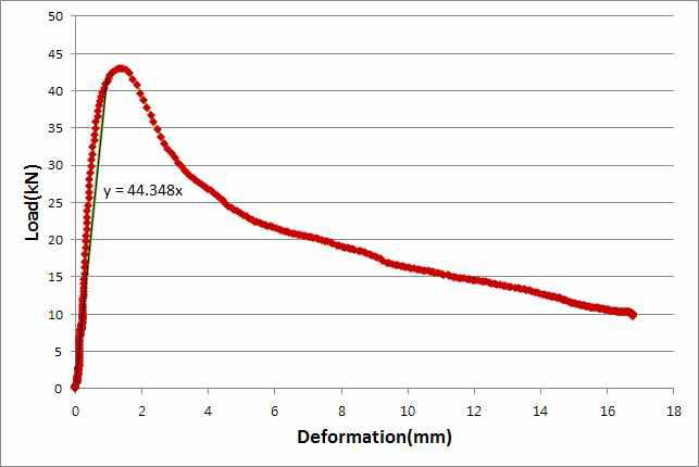 철근의 접착강도 시험에서 얻어지는 하중-변형선도