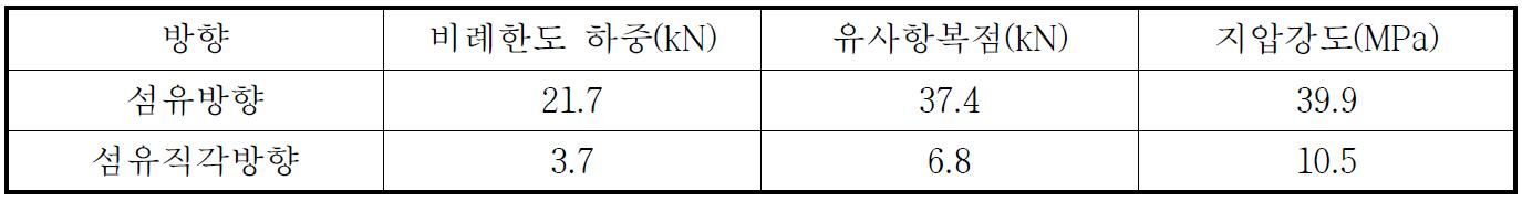 다중접착접합부재에 대한 철근의 지압강도