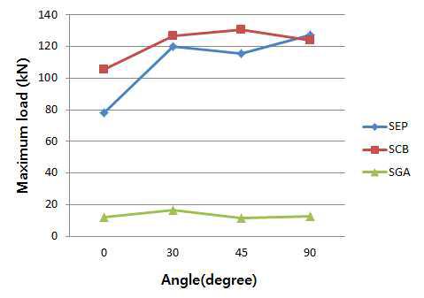 경사각에 따른 최대하중의 변화