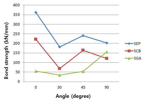 경사각에 따른 접착강도의 변화