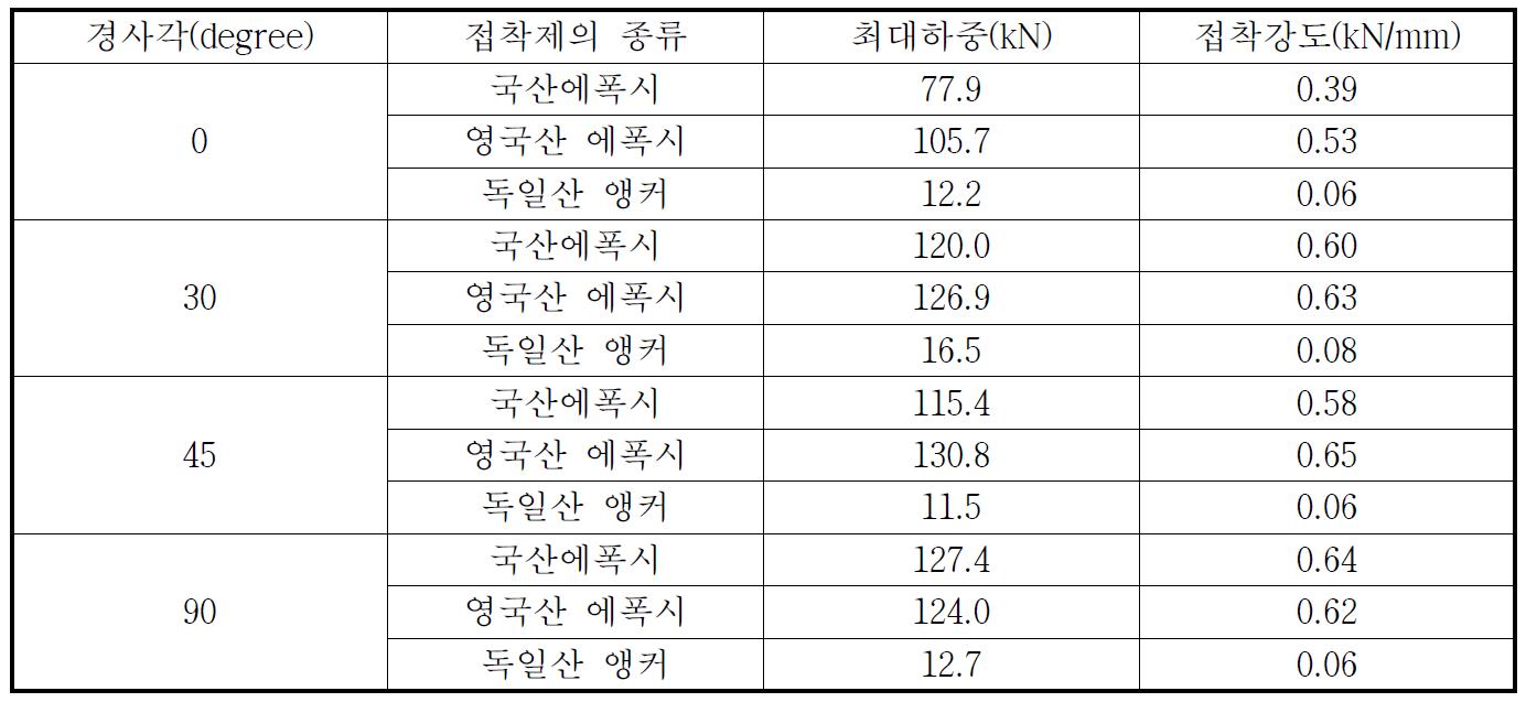 다중접착접합부재 내에 접착 고정된 철근의 접착강도