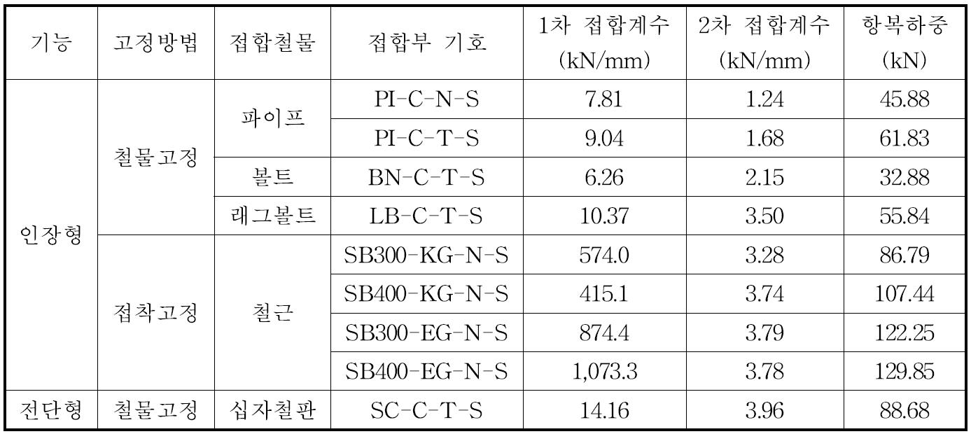 다중접착접합 기둥-보 접합부의 전단 성능