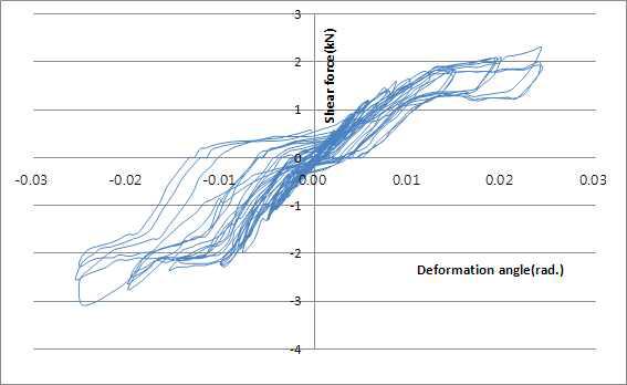 SC-C-T-M 기둥-보 접합부의 하중-회전각선도