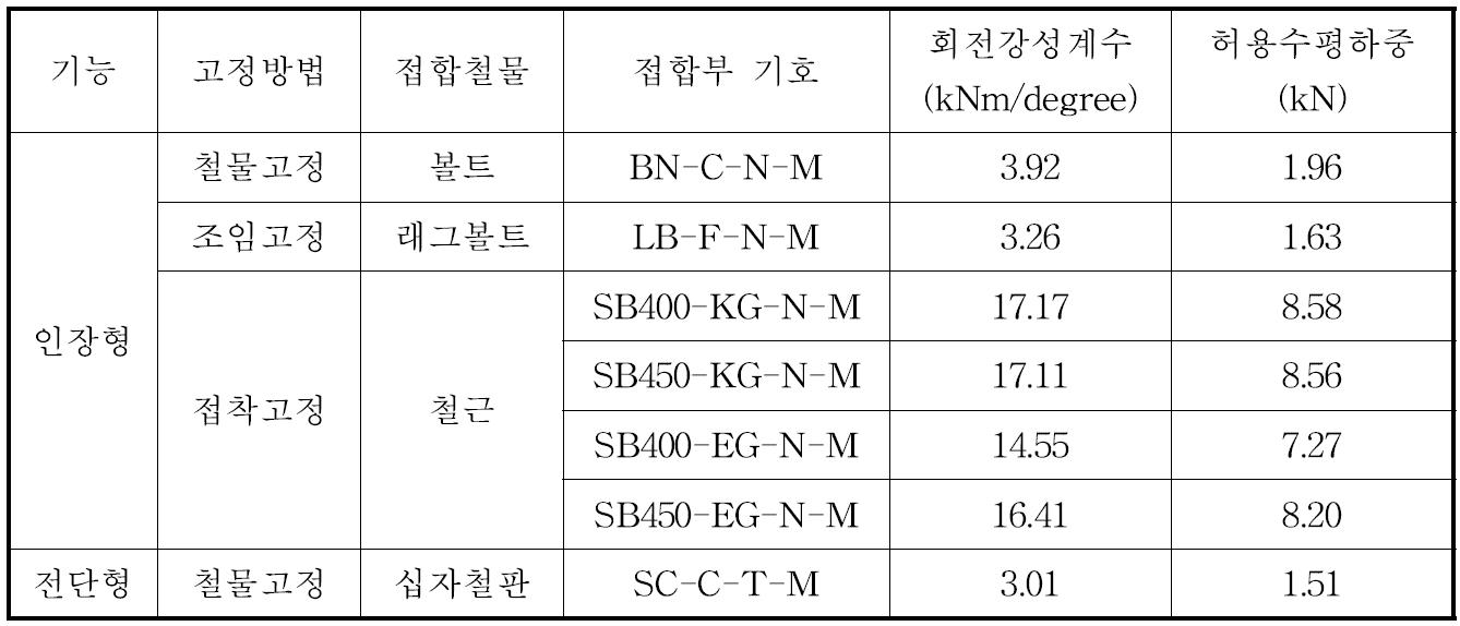 다중접착접합 기둥-보 접합부의 회전모멘트 저항 성능