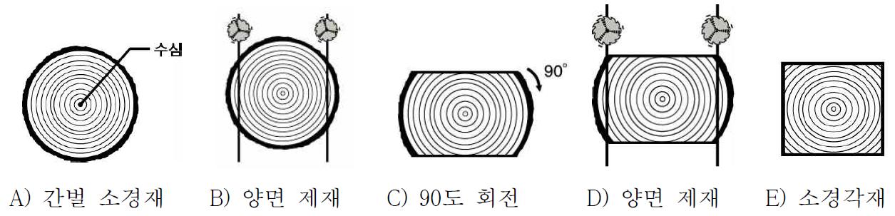 양면 제재를 통한 소경각재의 생산