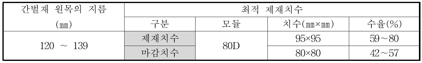 낙엽송 소경 간벌재로부터 소경각재를 생산하는 경우의 제재 및 최종 생산 수율