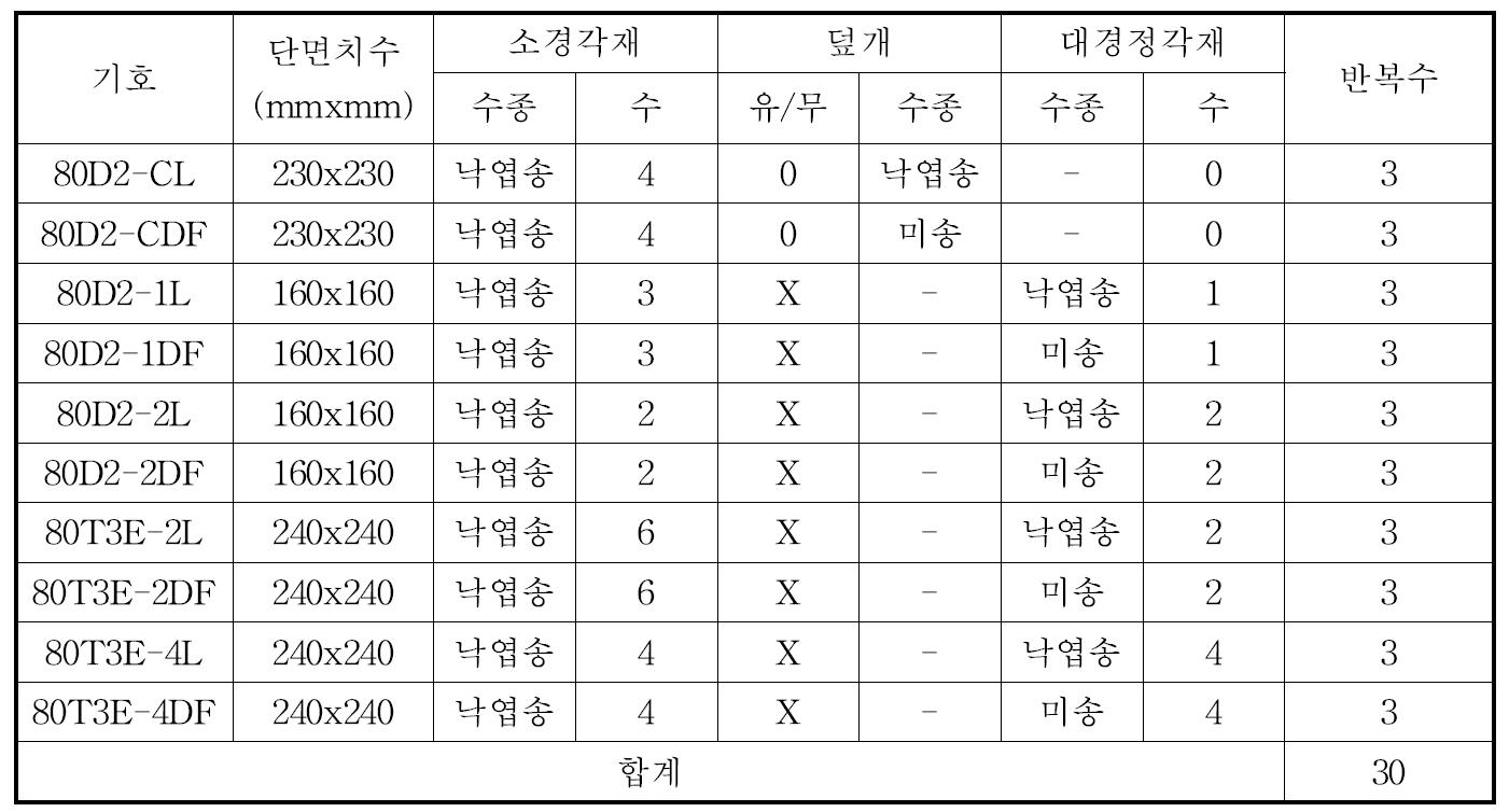 다중접착접합 기둥부재 시험편의 종류