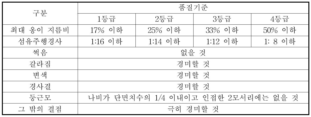 소경각재 및 대경각재의 육안등급구분을 위한 품질기준