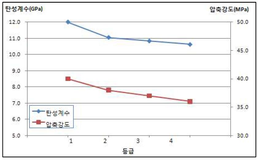 낙엽송 80mmx80mm 소경각재의 육안등급별 탄성계수 및 압축강도