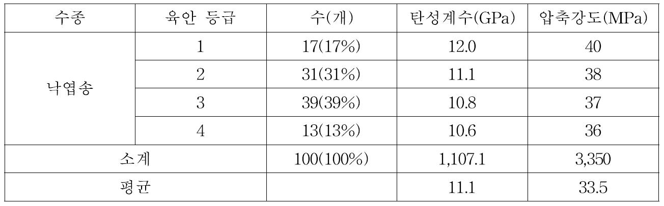 낙엽송 소경각재의 육안등급별 탄성계수 및 압축강도