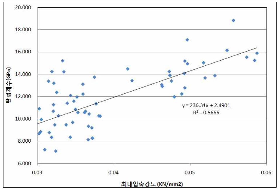 낙엽송 소경각재에서 탄성계수와 압축강도 사이의 관계