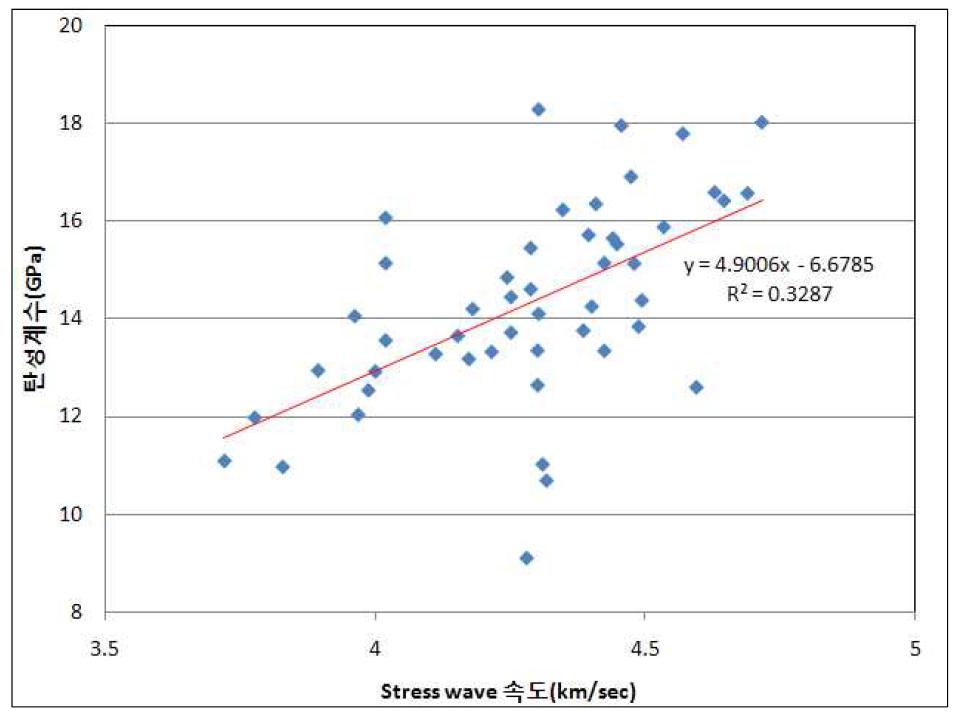 낙엽송 소경각재에서 응력파의 속도와 탄성계수 사이의 관계