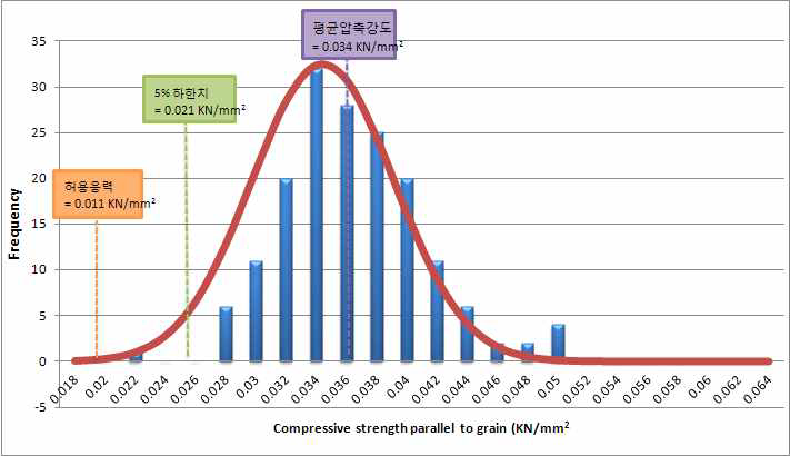 낙엽송 소경각재의 압축강도로부터 허용응력 산출