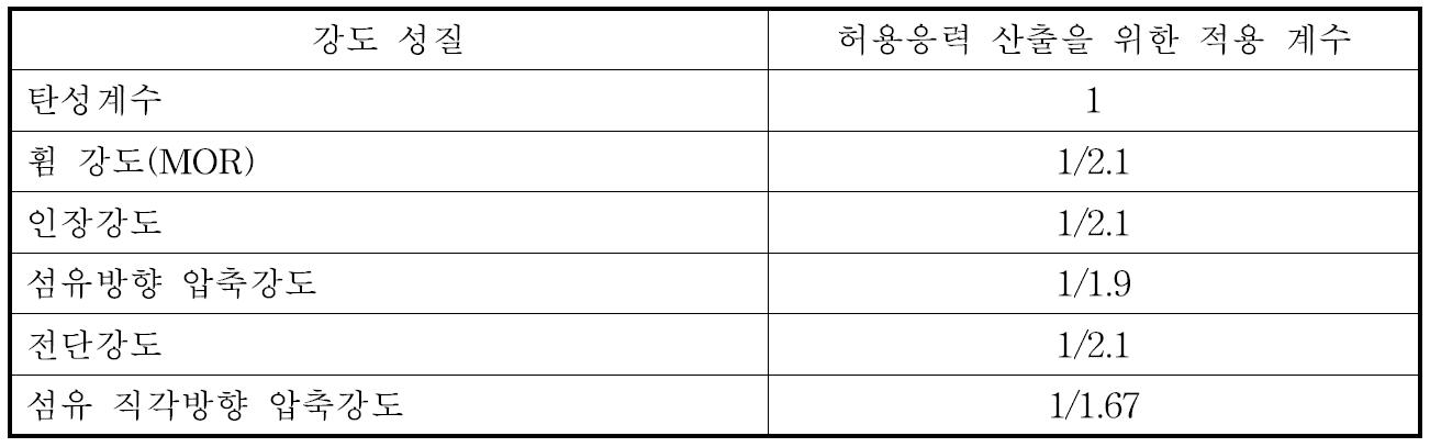 ASTM D 2915에 따라서 허용응력 산출을 위하여 적용되는 계수