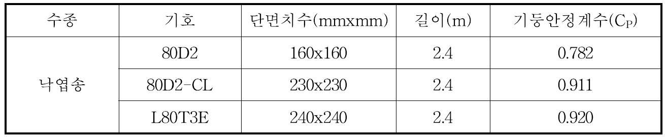 다중접착접합 기둥부재들에 대한 기둥안정계수