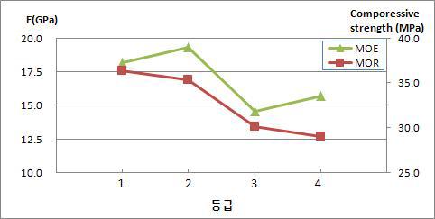 낙엽송 대경각재의 육안등급별 탄성계수 및 압축강도