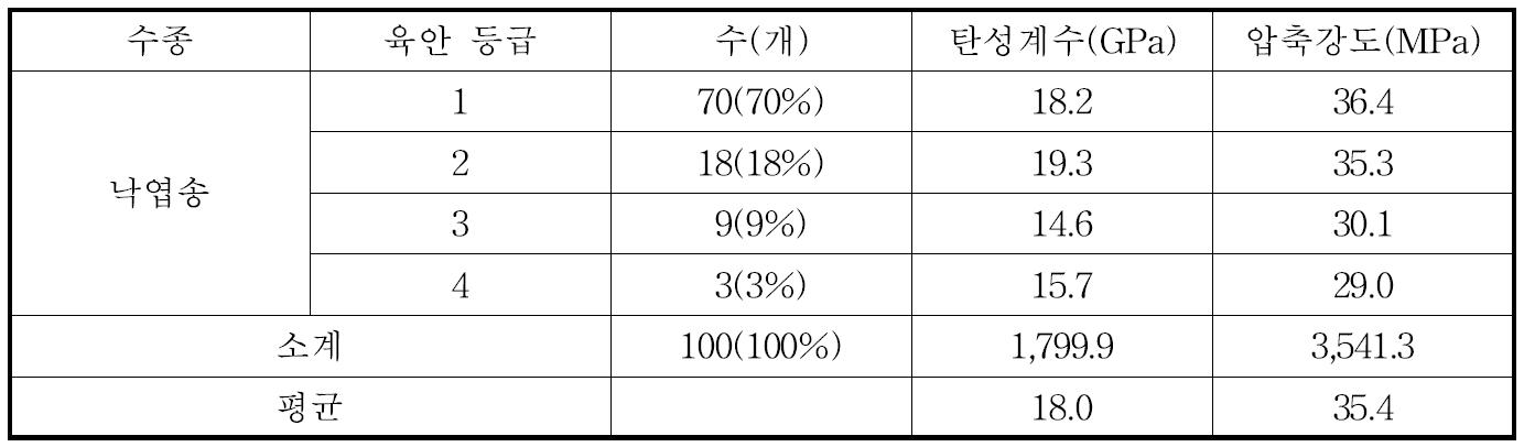 낙엽송 대경각재의 육안등급별 탄성계수 및 압축강도