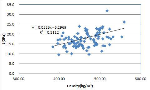 낙엽송 대경각재에서 밀도와 압축탄성계수 사이의 관계