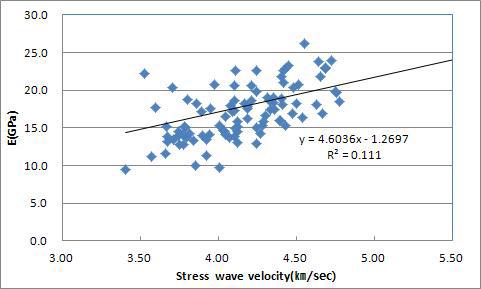 낙엽송 대경각재에서 응력파의 속도와 탄성계수 사이의 관계