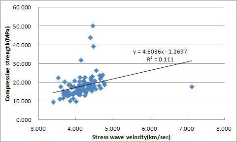 낙엽송 대경각재에서 응력파의 속도와 압축강도 사이의 관계
