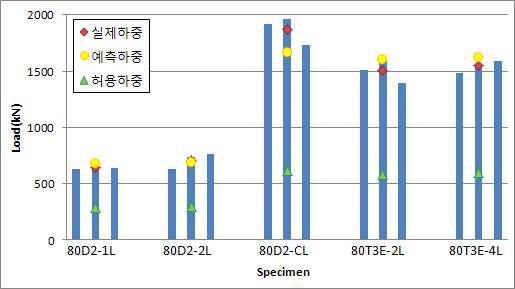 낙엽송 보강 다중접착접합 기둥부재에 대한 예측하중과 실제하중의 비교