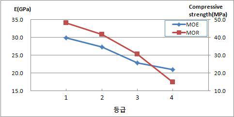 미송 대경각재의 육안등급별 탄성계수 및 압축강도